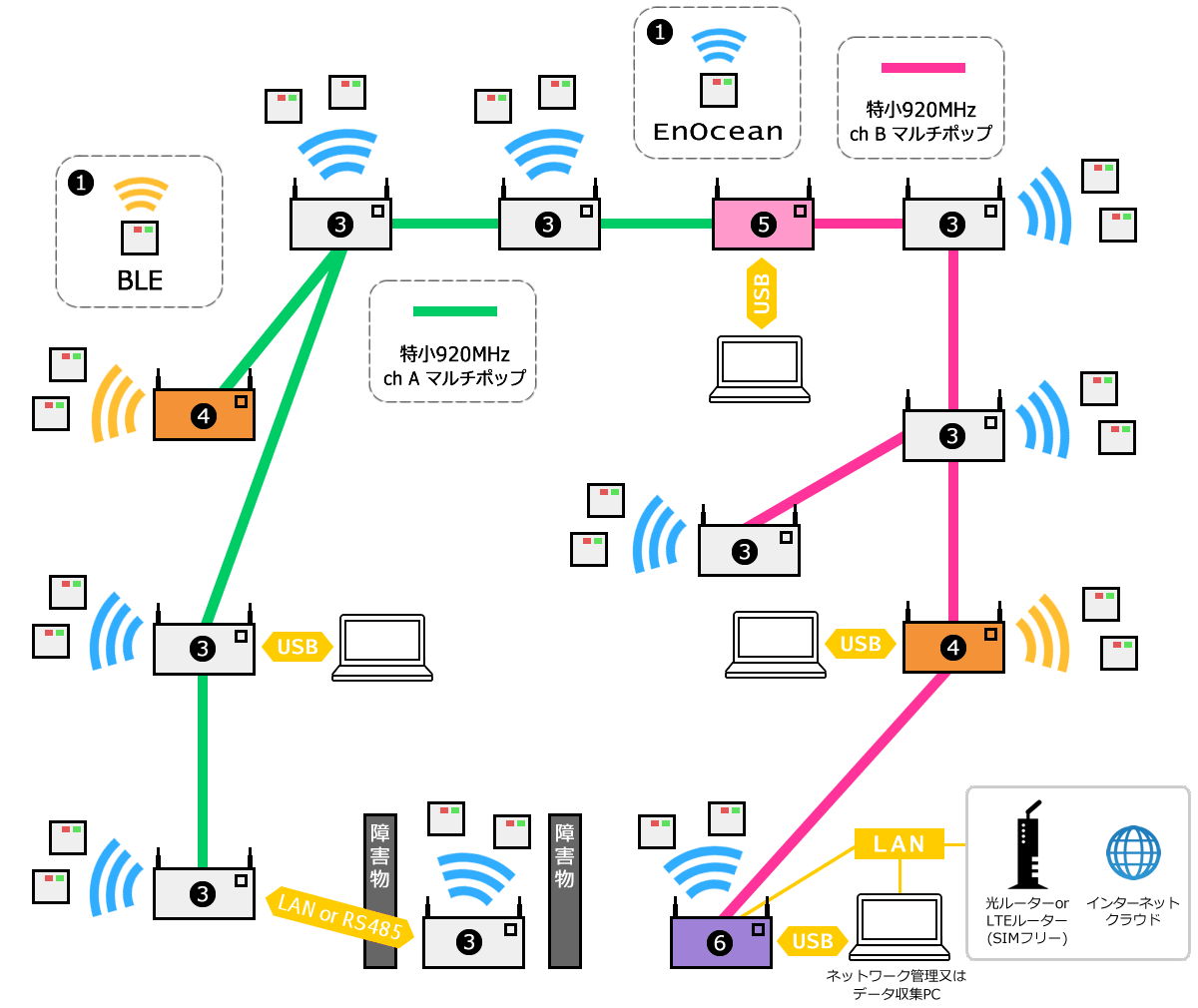 センサーネットワーク構成図