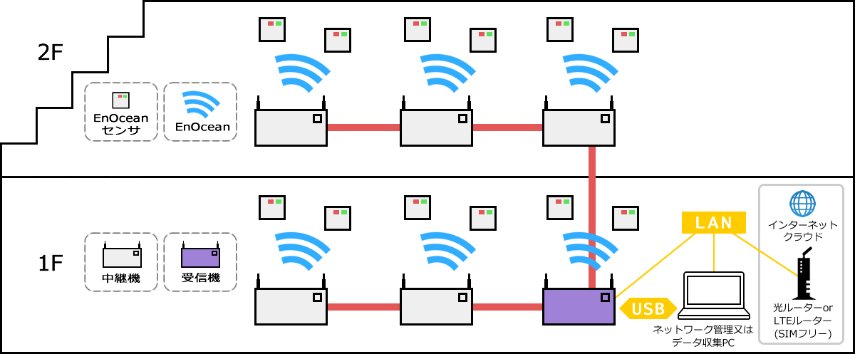 ネットワーク構築 参照3