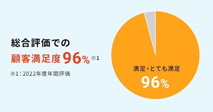 顧客満足度96%