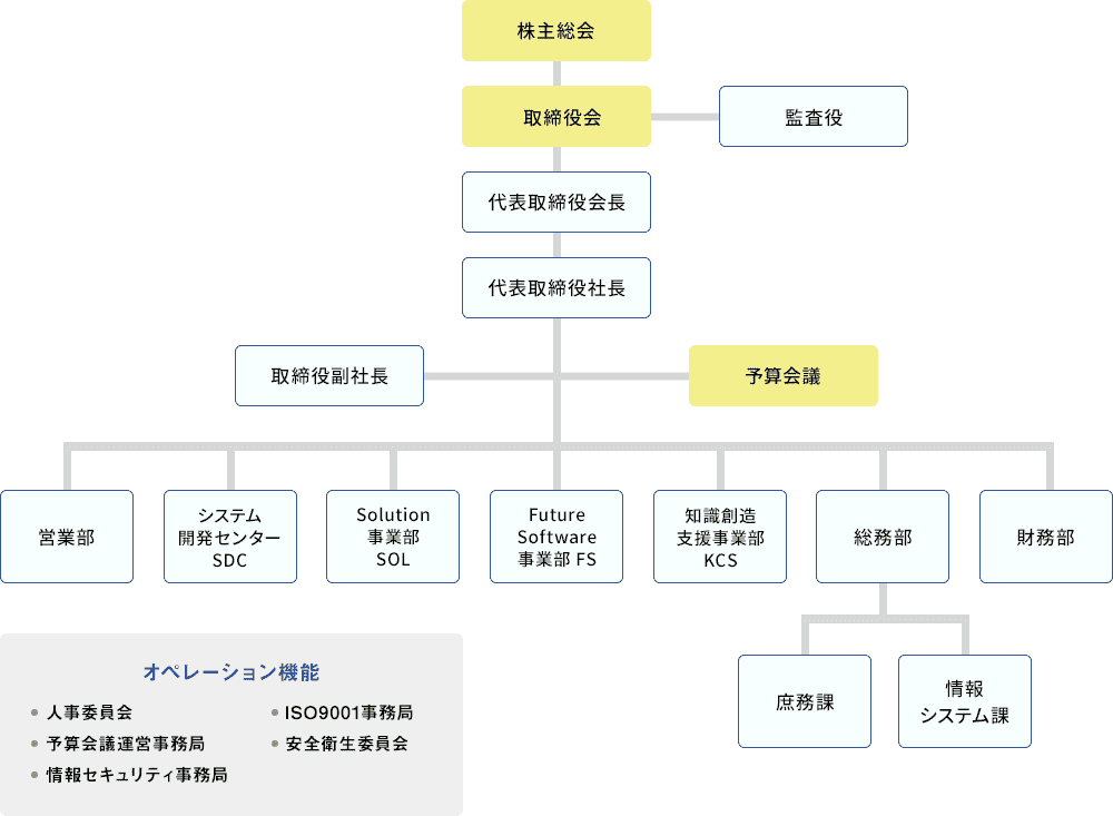 組織図