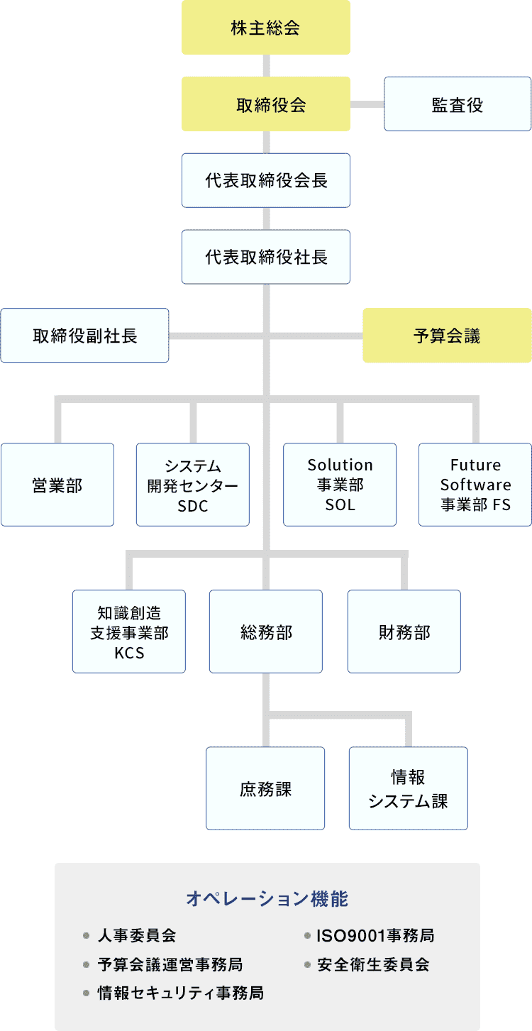 組織図