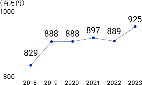 売上高グラフ