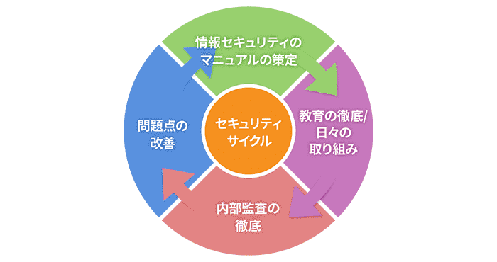 セキュリティマニュアルによる機密保持の徹底の図解