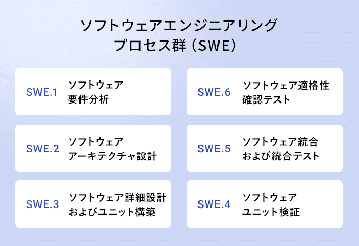 Automotive SPICE に基づく開発