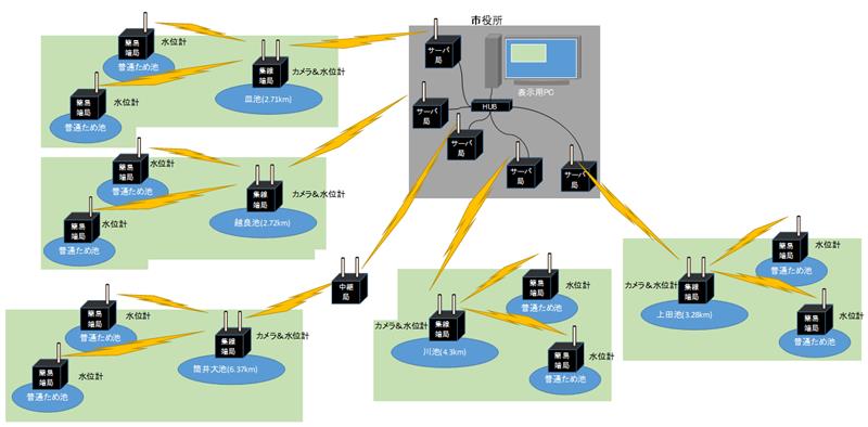 自治体向け「ため池監視」のためのIoTソリューションシステム開発